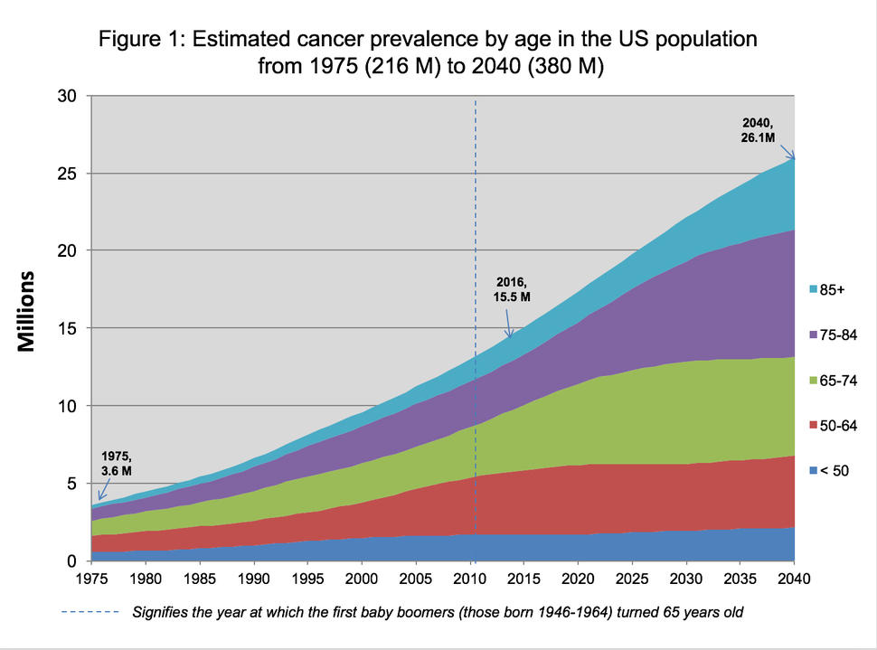 A graph titled “Estimated cancer prevalence by age in the US population from 1975 (216M) to 2040 (380M).” The x-axis the years 1975 to 2024; the y-axes is 0-30 million. Age ranges shown are 85+, 75-84, 65-74, 50-64, and <50. A dotted blue line next to 2010 shows the year when the first baby boomers turned 65 years old. The chart shows more cancer cases over time except for those under 50. 
