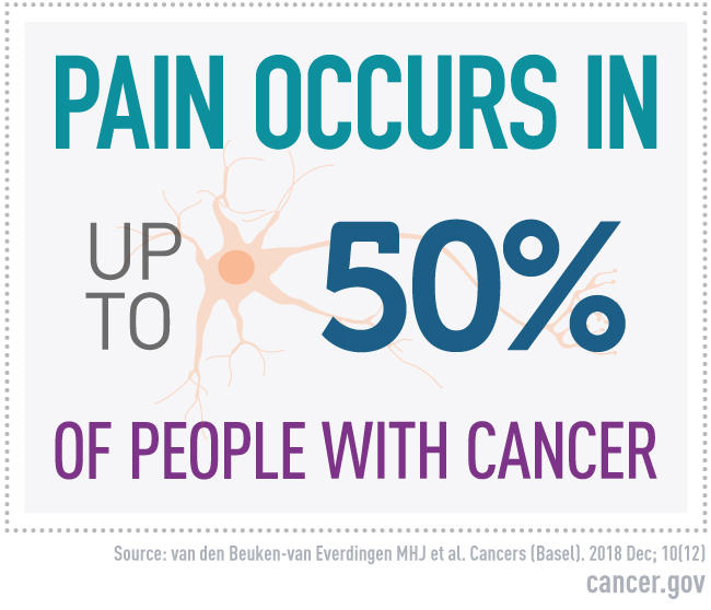 Pain occurs in up to 50% of people with cancer. Source: van den Beuken-van Everdingen MHJ et al. Cancers (Basel). 2018 Dec; 10(12). cancer.gov