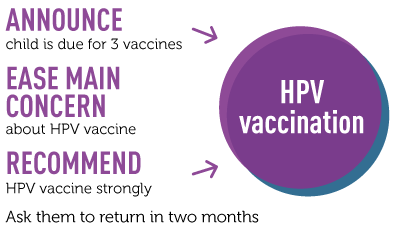 A purple circle with the words HPV vaccination inside of it. To the left, three main text sections: Announce child is due for 3 vaccines; Ease Main Concern about HPV vaccine; and Recommend HPV vaccine strongly. Arrows from the Announce and Recommend sections point at the circle. Below the Recommend section, text reads “Ask them to return in two months”.