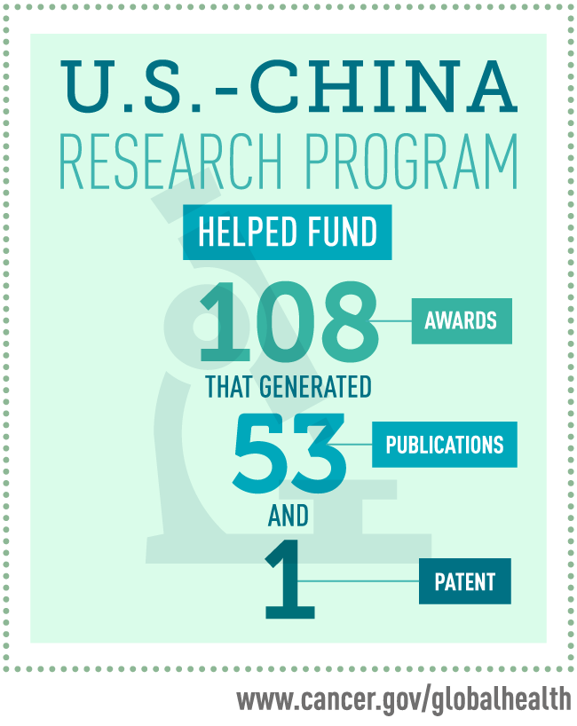 U.S. - China Research Program helped funded 108 awards that generated 53 publications and 1 patent