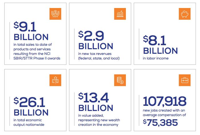 Infographic showing NCI SBIR/STTR awards generated $26.1B in output, 108K jobs, and billions in sales, tax revenue, and labor income.
