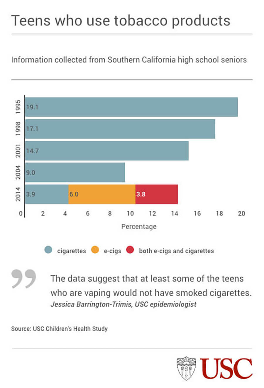 A chart about teen usage of tobacco products based on information collected from Southern California high school seniors. The chart measures the years 1995-2014. The percentage smoking was the lowest in 2004; in 2014, more students were smoking, but this is the first and only year where e-cigarettes and both e-cigs and “regular” cigarettes are noted as a metric.