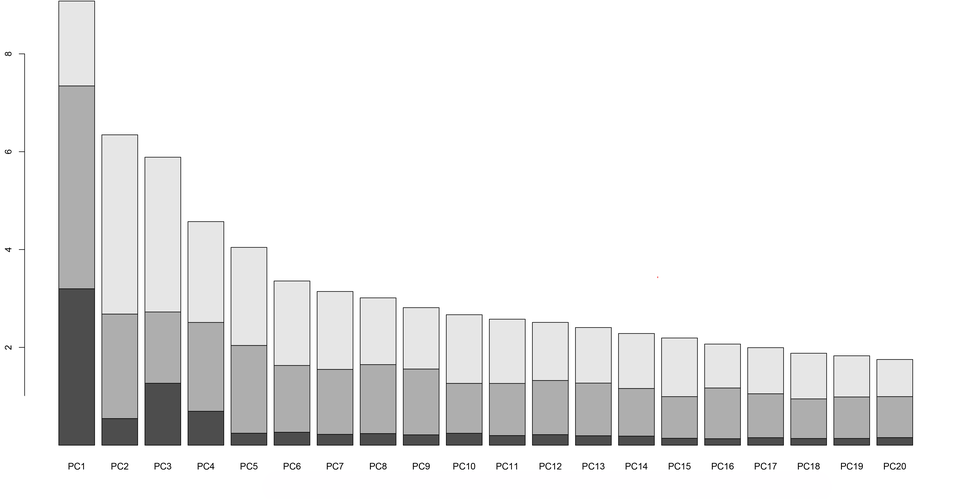 Distribution of variances for 20 principal components. The graph steadily decreases from left to right, with PC 1 being the highest and PC20 being the lowest. 