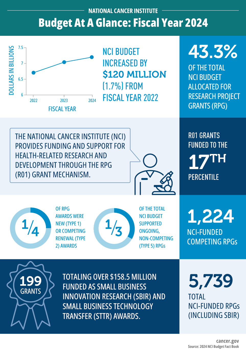 An Infographic titled: National Cancer Institute, Budget At A Glance: Fiscal Year 2024.