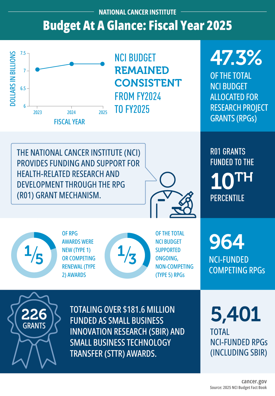 An Infographic titled: National Cancer Institute, Budget At A Glance: Fiscal Year 2025.