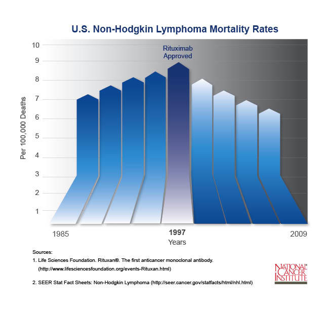 Chart showing U.S. non-Hodgkin lymphoma mortality rates from 1985 to 2009, with rates rising from approximately 7 per 100,000 deaths in 1985 to a peak of about 8.5 in 1997 (when rituximab was approved), then declining to approximately 6 per 100,000 deaths by 2009