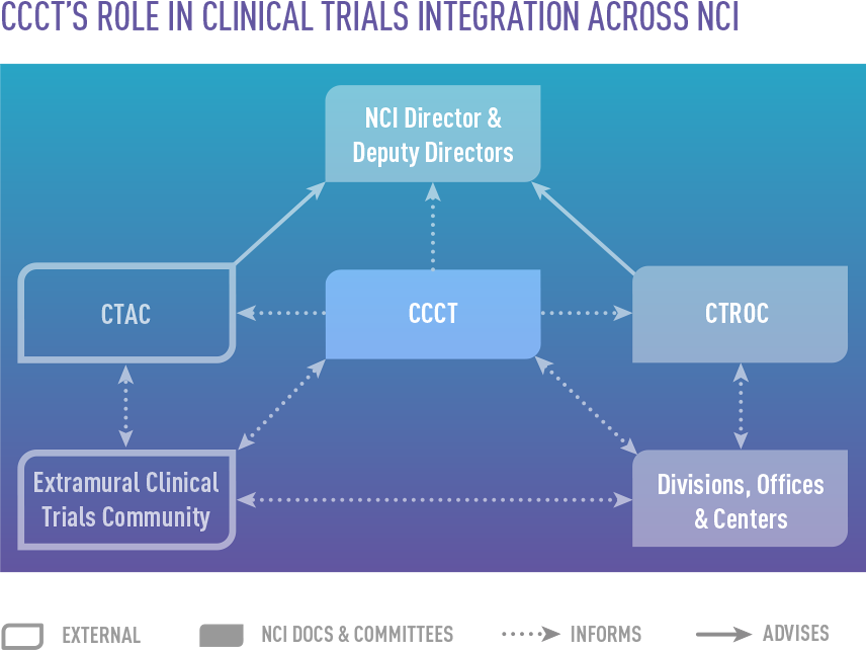 Flowchart titled "CCCT's Role in Clinical Trials Integration Across NCI" on a blue gradient background. It shows the relationships and communication paths between different entities: NCI Director & Deputy Directors, CCCT, CTAC, CTROC, Extramural Clinical Trials Community, and Divisions, Offices & Centers. Solid arrows indicate advising pathways, and dotted lines show where entities inform each other. The legend describes gray as external, NCI documents & committees in dark gray, and the types of communicati