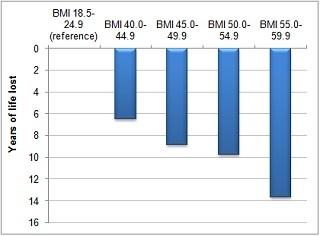 Bar graph showing years of life lost due to extreme obesity, with BMI categories from 18.5-59.9 displayed on the x-axis and years of life lost (0-16) on the y-axis, demonstrating increasing life expectancy reduction as BMI increases from normal (BMI 18.5-24.9) to extremely obese levels.