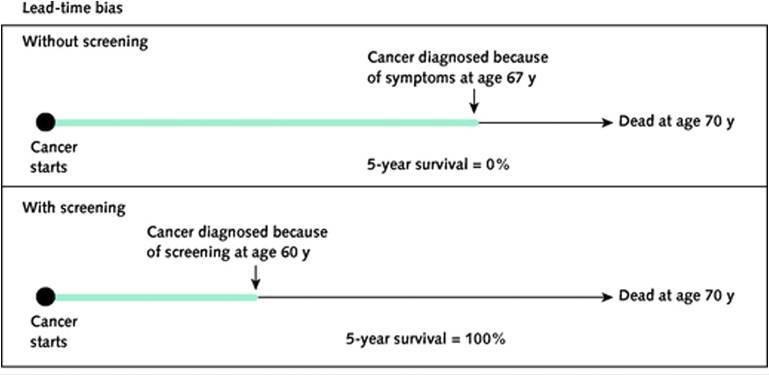 A graphic illustrating lead-time bias