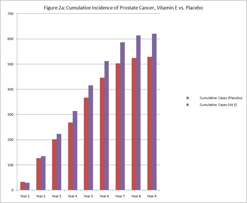 Bar chart showing the Cumulative Incidence of Prostate Cancer from year 1 to year 9