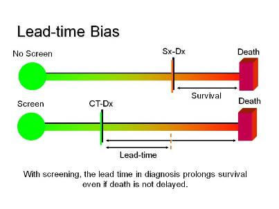 Diagram illustrating lead-time bias in cancer screening, comparing two timelines - one showing progression from screen to diagnosis to survival without screening (top), and another showing earlier cancer detection through screening leading to longer measured survival time even when death occurs at the same point (bottom).