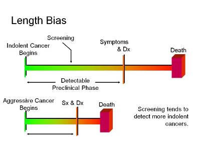 Diagram illustrating length bias in cancer screening, showing two timelines - one depicting indolent (slow-growing) cancer with a long detectable preclinical phase that screening can catch, and another showing aggressive cancer with a brief preclinical phase that may be missed by screening, explaining why screening tends to detect more slow-growing cancers.