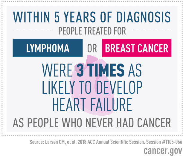 Infographic showing that people treated for lymphoma or breast cancer are three times more likely to develop heart failure within five years than those without cancer.