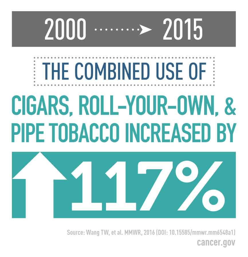 Fact about the combined use of cigars, roll-your-own, and pipe tobacco increasing by 117 percent from 2000 to 2015.