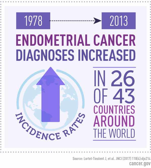 Graph depicting increasing global incidence rates of endometrial cancer across various countries.