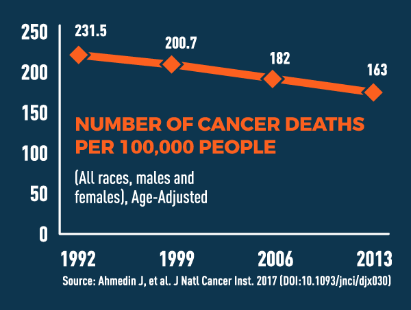 A chart shows a reduction of cancer deaths per 100,000 people from 231.5 in 1992 to 163 in 2013
