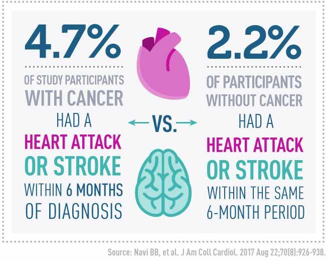 Infographic showing 4.7% of cancer patients had a heart attack or stroke within 6 months of diagnosis vs. 2.2% without cancer.