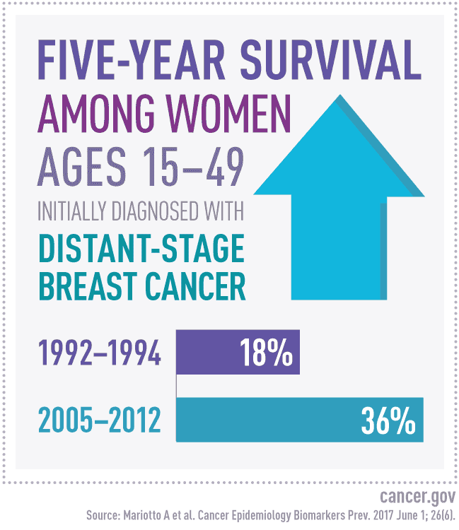 Infographic showing five-year survival rates for distant-stage breast cancer among women ages 15-49, with rates increasing from 18% in 1992-1994 to 36% in 2005-2012, accompanied by an upward blue arrow indicating the improvement.