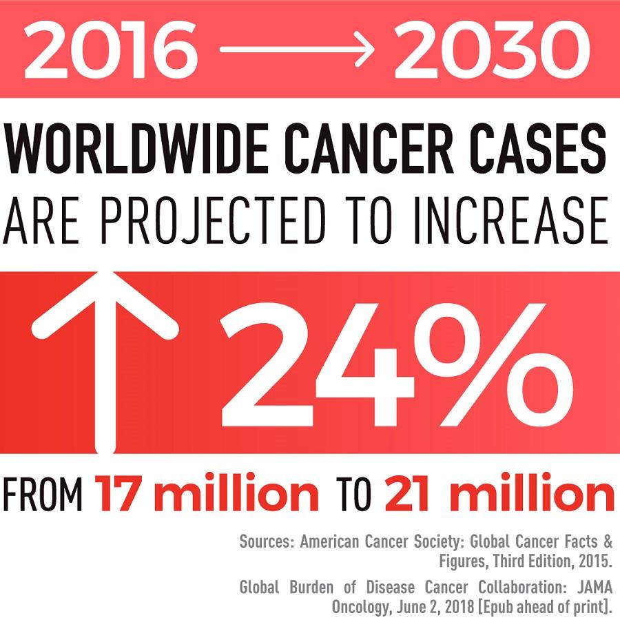 A factoid image about worldwide cancer cases. The data shows that from 2016 to 2030 worldwide cancer cases are projected to increase 24%, from 17 million to 21 million. Two sources, from the American Cancer Society and from a JAMA paper, are referenced in the bottom right-hand corner.