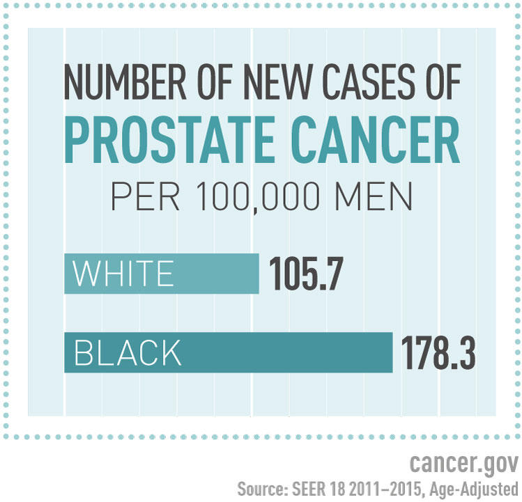A factoid titled “Number of new cases of prostate cancer per 100,000 men”. There are two bars: one labeled White with the number 105.7, and one labeled Black with the number 178.3. In the bottom corner, the URL cancer.gov and “Source: SEER 18 2011-2015, Age-Adjusted”.