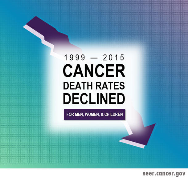 A text graphic which reads “1999-2015 cancer death rates declined for men, women & children”. Behind the text is a downward facing arrow. In the bottom corner, text reads seer.cancer.gov.