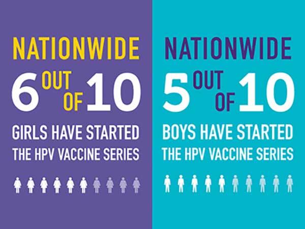 Public health infographic showing HPV vaccination rates with two side-by-side panels. The left purple panel states 'NATIONWIDE 6 OUT OF 10 GIRLS HAVE STARTED THE HPV VACCINE SERIES' with female icons. The right teal panel states 'NATIONWIDE 5 OUT OF 10 BOYS HAVE STARTED THE HPV VACCINE SERIES' with male icons. The graphic uses contrasting colors and simple icons