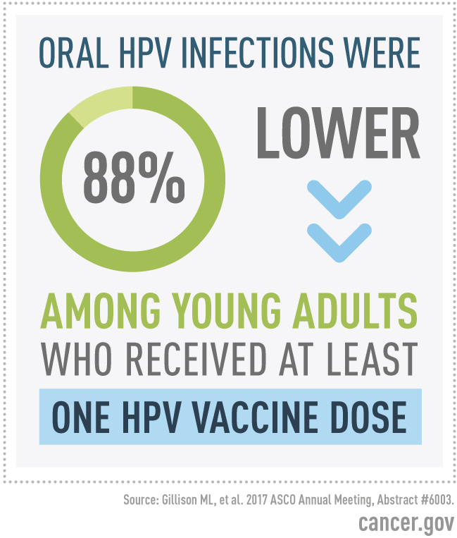 Infographic showing that oral HPV infections were 88% lower among young adults who received at least one dose of the HPV vaccine.