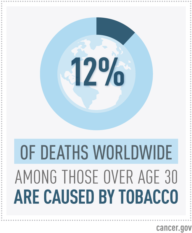 Infographic with a circular chart design featuring a globe icon and text stating that 12% of deaths worldwide among those over age 30 are caused by tobacco.