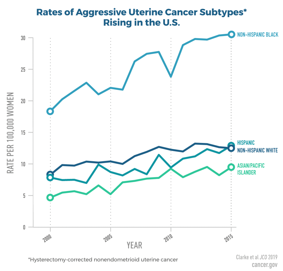 A line chart titled “Rates of Aggressive Uterine Cancer Subtypes* Rising in the U.S.”. The * in the title correlates to a footnote that says this is all hysterectomy-corrected nonendometriod uterine cancer. The x-axis are the years 2000-2015; the y-axis is rate per 100,000 women. The largest amount is non-Hispanic Black (30 million in 2015); Hispanic, non-Hispanic white, and Asian/Pacific Islander are all similar, ending at between 5-12 million in 2015.