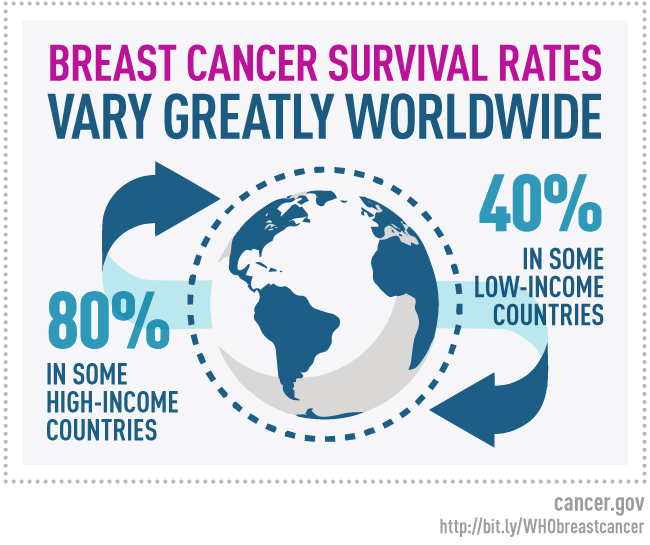 Infographic showing breast cancer survival rates: 80% in high-income vs. 40% in low-income countries.