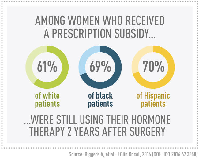 Percentages of women who received a prescription subsidy and were still using their hormone therapy two years after surgery. 61% of white patients. 69% of black patients. 70% of hispanic patients.