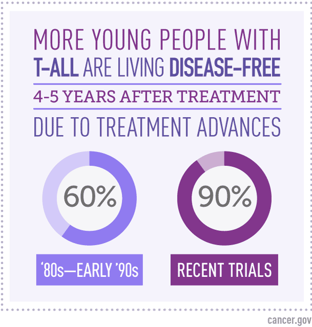 Infographic showing disease-free survival in young people with T-ALL rose from 60% in the ’80s–’90s to 90% in recent trials.
