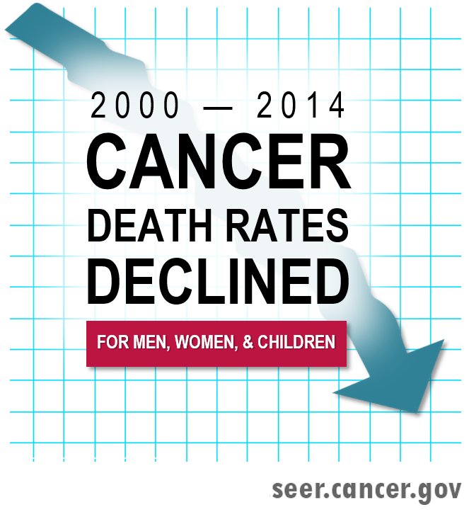 Infographic showing that cancer death rates declined from 2000-2014 for men, women, and children, featuring a downward-pointing teal arrow on a graph grid background.