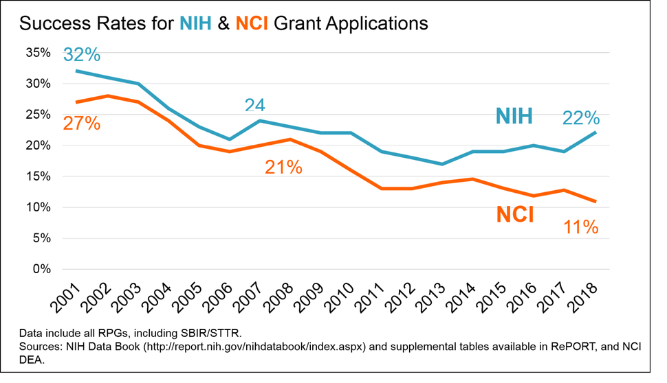 Line graph of Success Rates for NIH & NCI Grant Applications from 2001 to 2018