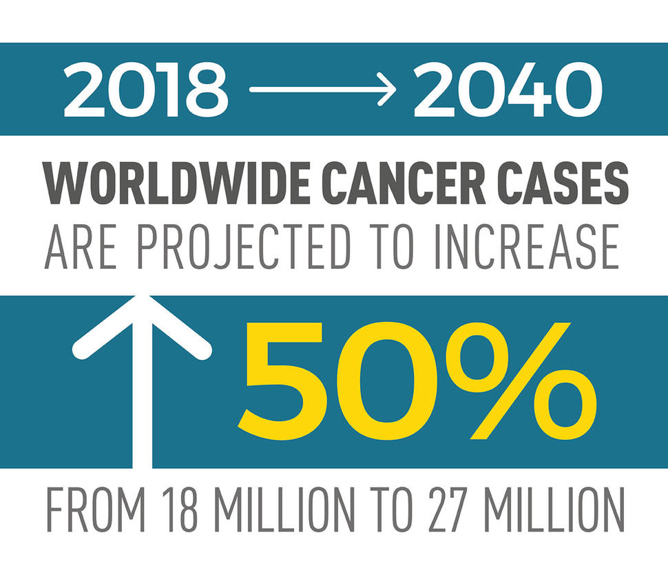A factoid that reads “2018 - 2040 Worldwide cancer cases are projected to increase 50% from 18 million to 27 million”. The 50% is larger than all the other text, and has an up arrow beside it.
