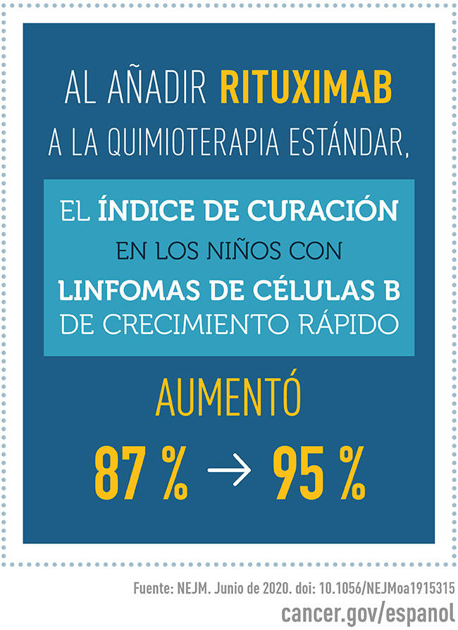 Agregar rituximab a la quimioterapia estándar en niños con linfomas de células B de crecimiento rápido aumentó el índice de curación del 87 % al 95 %. Fuente: NEJM. Junio de 2020. doi: 10.1056/NEJMoa1915315