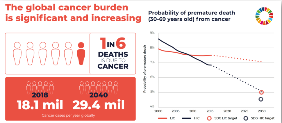 Cancer Statistics globally presented by Dr. Satish Gopal during LGCW 2020.