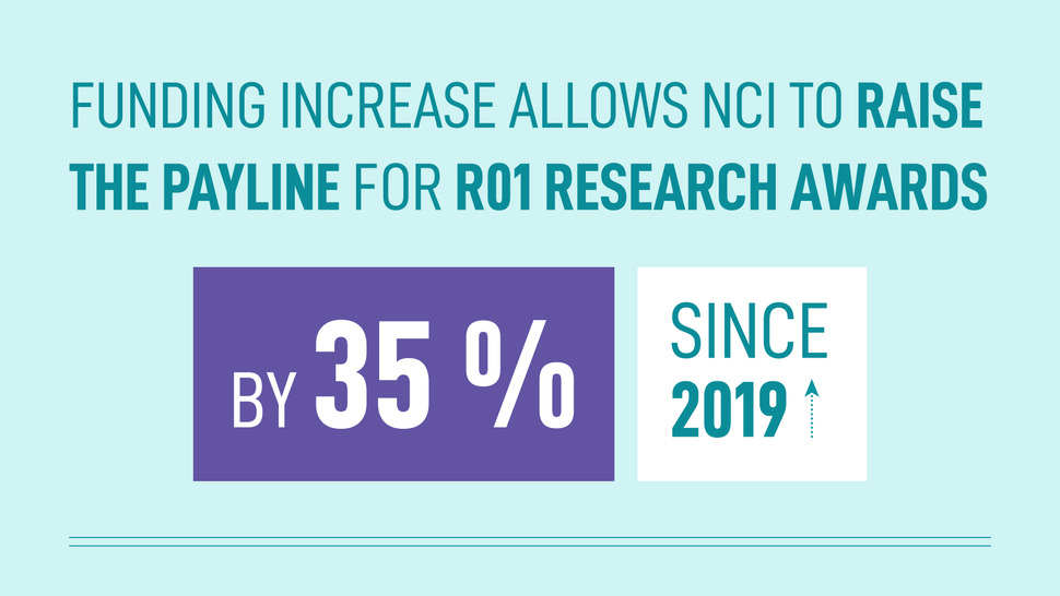 Funding increase allows NCI to raise the payline for R01 research awards by 35% since 2019.
