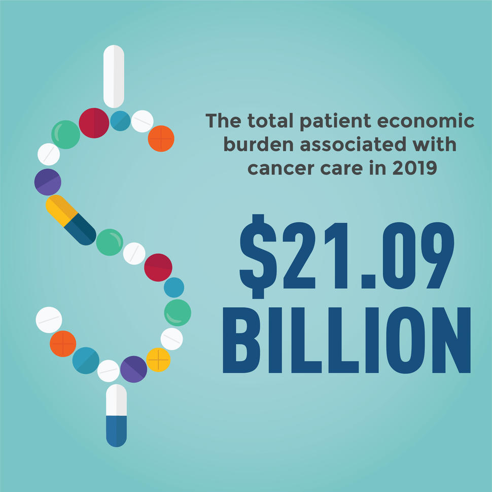 The total patient economic burden associated with cancer care in 2019 is $21.09 Billion