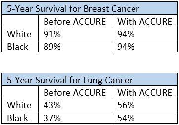 Table showing improved 5-year survival rates for both breast and lung cancer after implementation of the ACCURE program, with survival increases seen in both White and Black patients and racial disparities notably reduced.