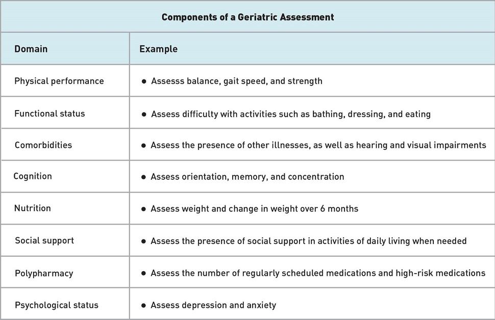 Table outlining the key components of a geriatric assessment, including physical performance, functional status, comorbidities, cognition, nutrition, social support, polypharmacy, and psychological status, each with examples of what is evaluated.