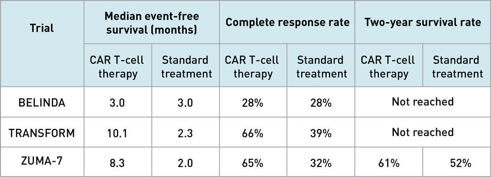 A table comparing three different trials - BELINDA, TRANSFORM, and ZUMA-7 - by three categories: median event-free survival (months), completely response rate, and two-year survival rate.
