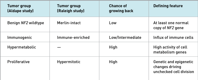 A table compares tumor group studies, the chances of the tumor growing back, and the defining features of each tumor group.