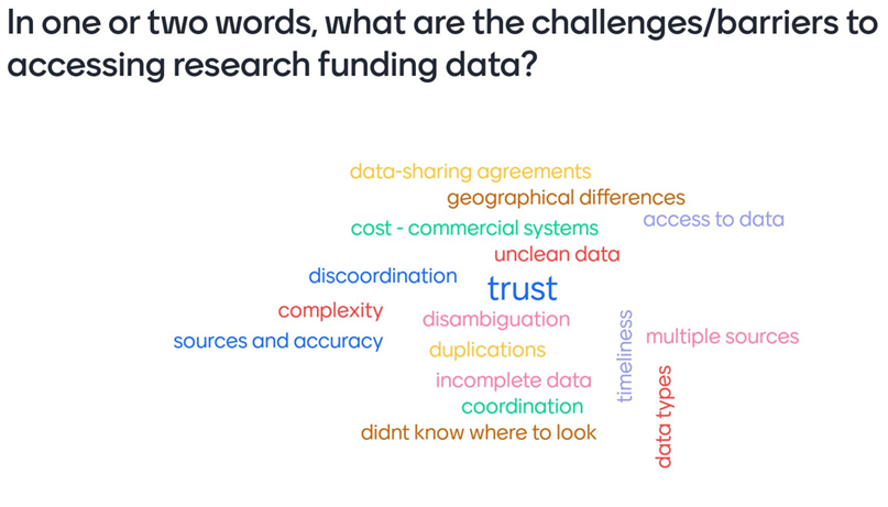 A word cloud with the header "In one or two words, what are the challenges/barriers to accessing research funding data?”. The words are in various colors and sizes, indicating their importance or frequency. The most prominent word is “trust," with other words included such as "data-sharing agreements," "geographical differences," "cost - commercial systems," and “access to data”.