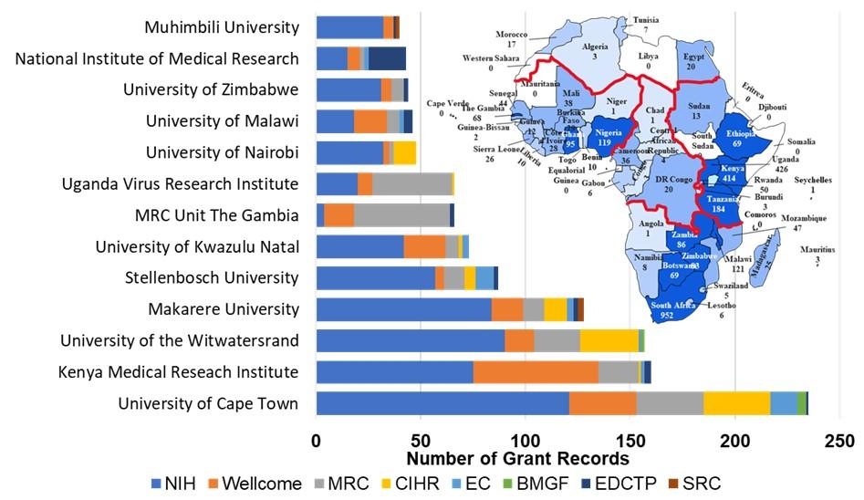 A bar chart and a map of Africa illustrate the distribution of research grants among various African institutions. Each bar is segmented by colored sections representing different funding sources: NIH, Wellcome, MRC, CIHR, EC, BMGF, EDCTP, and SRC. The chart shows the University of Cape Town having the most grant records and Muhimbili University having the least. The map shows the largest amount of grants going to South Africa (952), Kenya (414), Tanzania (184), Malawi (121), and Nigeria (119).
