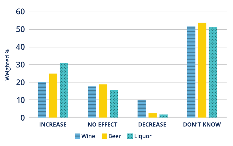 A bar chart depicting survey respondents awareness of alcohol's link to cancer, categorized into four groups: "Increase," "No Effect," "Decrease," and "Don't Know." Each category has three bars representing wine, beer , and liquor. The chart shows that most respondents for all types answered "Don't Know", whereas the second most responded with "Increase". "Decrease" had the lowest percentage.