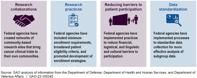 An infographic detailing various federal agency initiatives to enhance clinical trials. It is divided into four sections ("Research collaborations", "Research practices", "Reducing barriers to patient participation", and "Data standardization"). Each section has a title, icon, and brief description. 