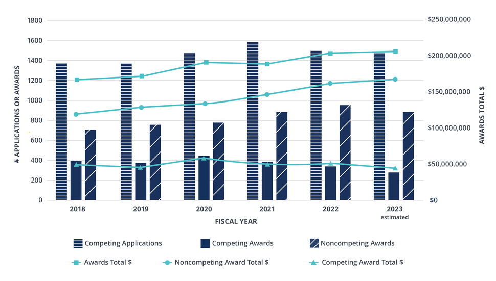 Bar and line graph displaying the number of competing applications, competing awards, and noncompeting awards, along with the total award amounts (in dollars) from fiscal years 2018 to 2023. The graph features different bars and lines for each category, showing trends over the years. The left vertical axis represents the number of applications or awards, and the right vertical axis shows the total award amounts in dollars.