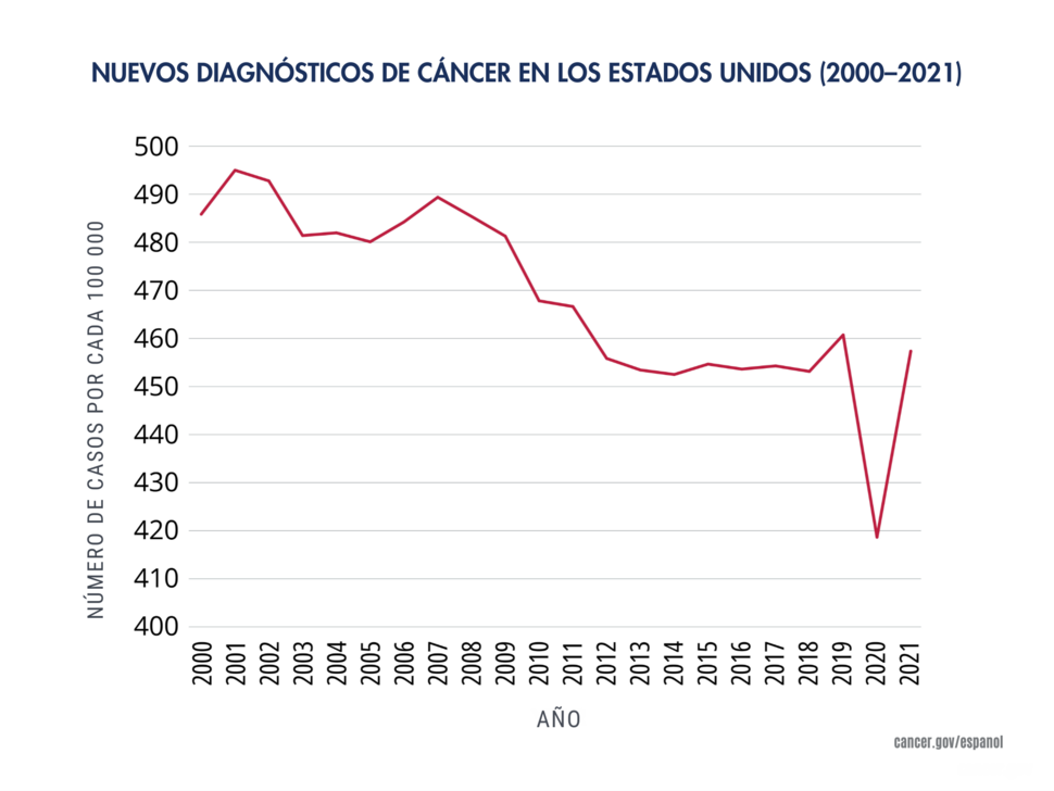 Gráfico en el que se muestra el número de nuevos diagnósticos de cáncer en los Estados Unidos entre 2000 y 2021 por cada 100 000 casos.