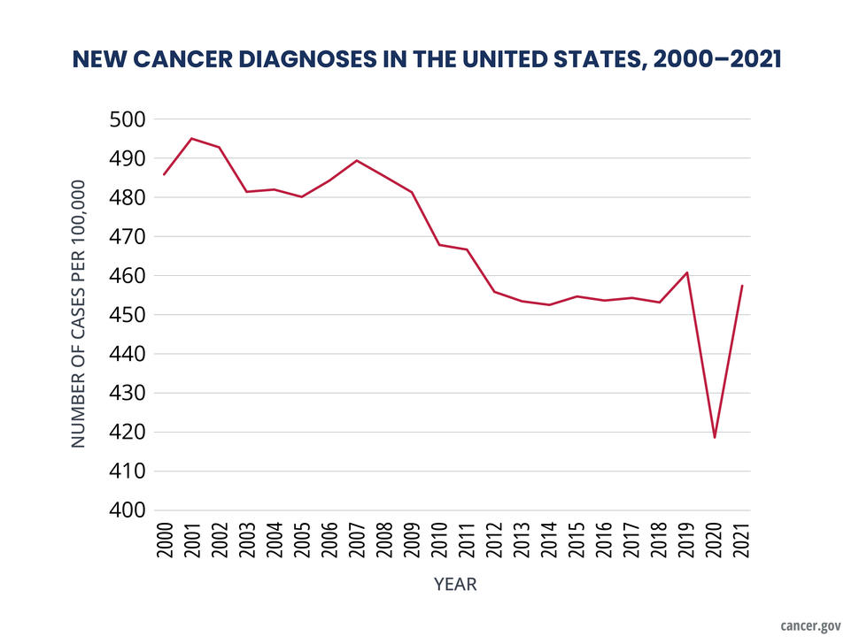 Graph showing the number per 100,000 of new cancer diagnoses in the United States from 200 to 2021. 